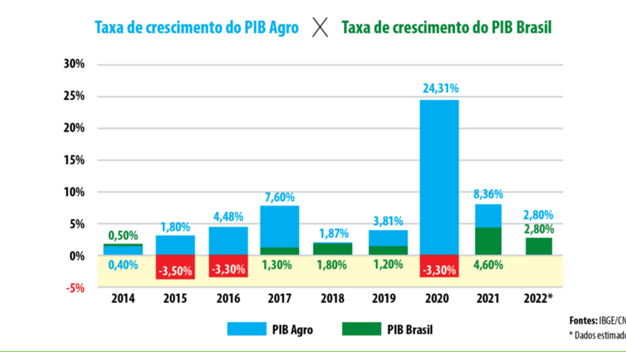 PIB agro cresceu mais que PIB Brasil nos últimos 8 anos