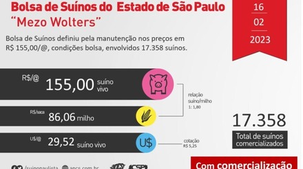 Bolsa de suínos de São Paulo mantém preço de 155,00/@