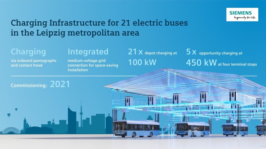 Ônibus elétricos em Leipzig, na Alemanha, utilizarão infraestrutura da Siemens para carregamento