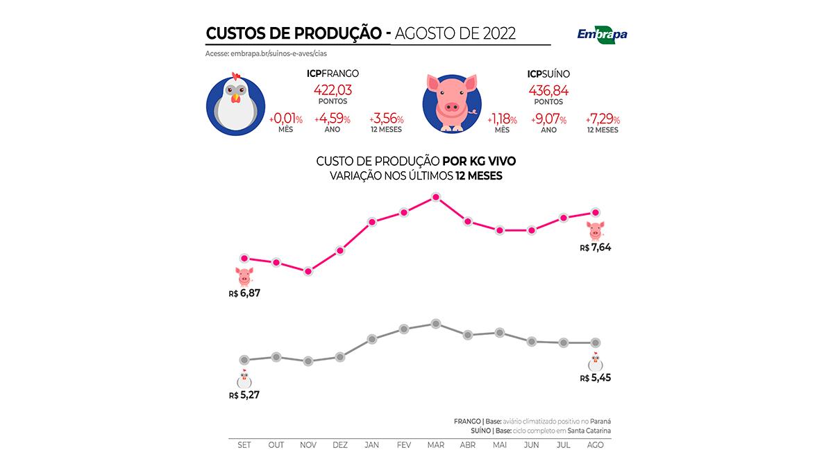 Custos de produção de suínos aumentam em agosto; ICPFrango se mantém estável Custos de produção de suínos aumentam em agosto; ICPFrango se mantém estável