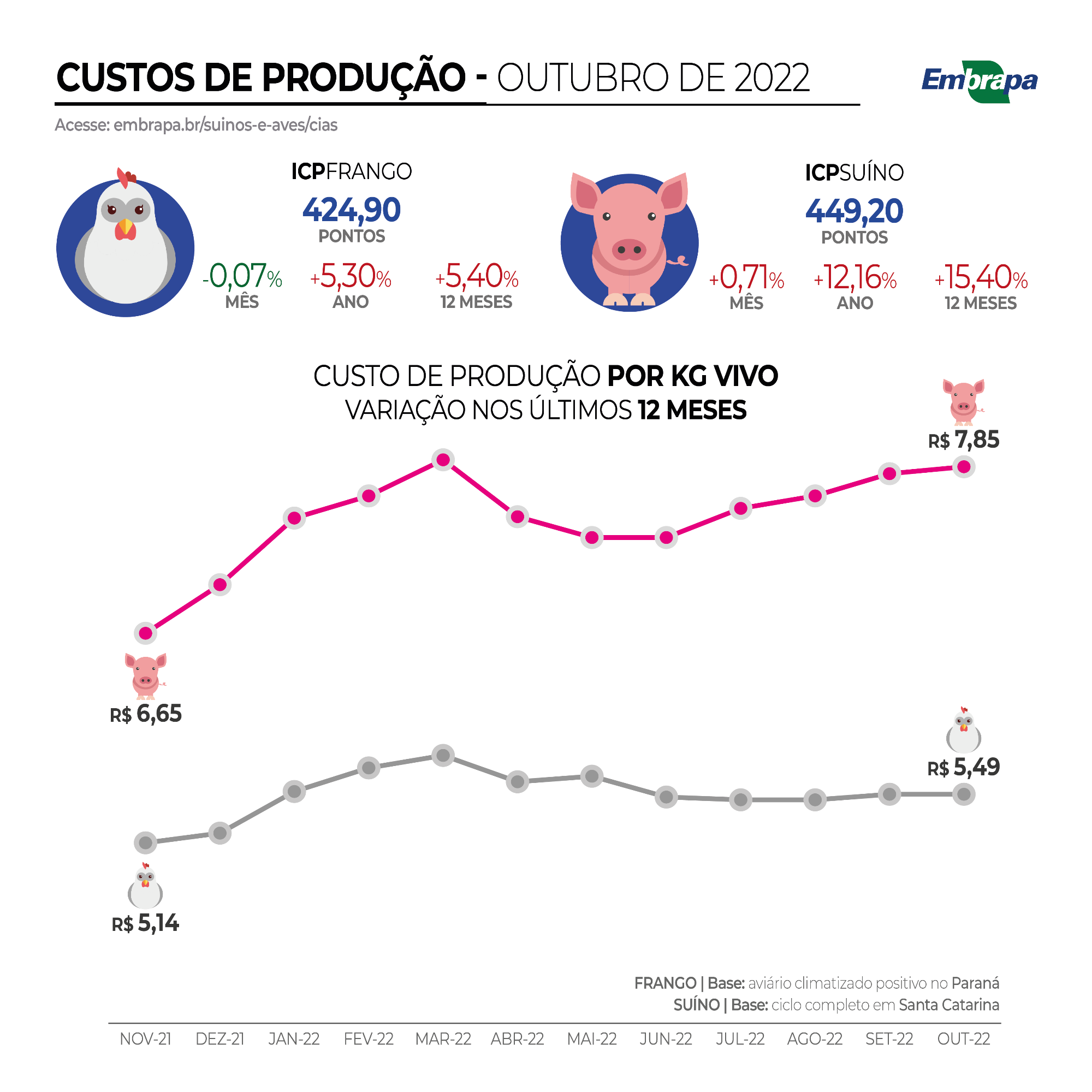 Custos de produção de suínos sobem em outubro e  ICP de frango de corte fica praticamente estável