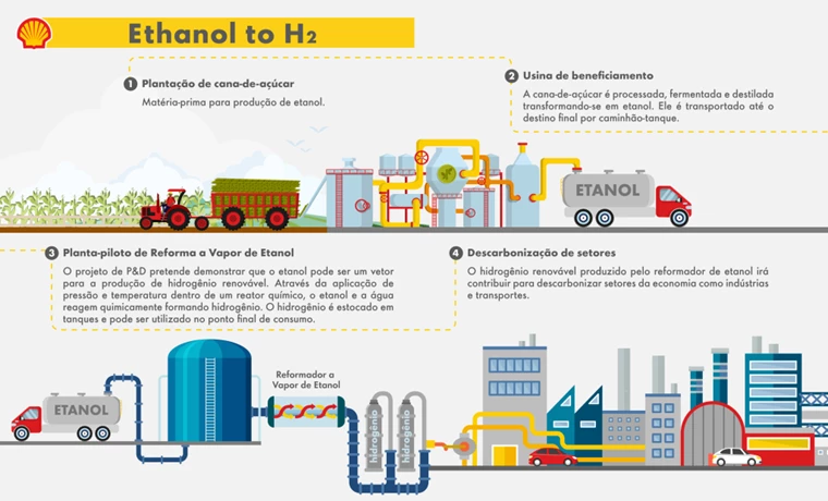 USP terá primeira estação de hidrogênio renovável a partir de etanol do mundo infografico