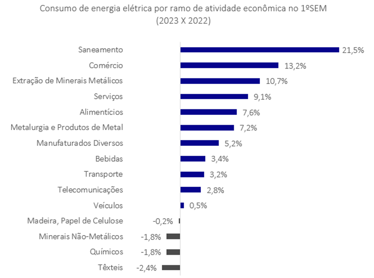 consumo por área