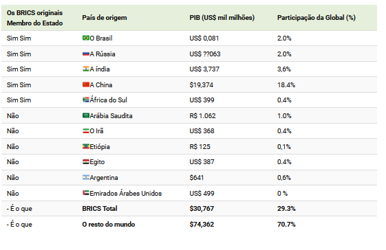 Confira gráficos sobre expansão e influência global do BRICS Confira gráficos sobre expansão e influência global do BRICS
