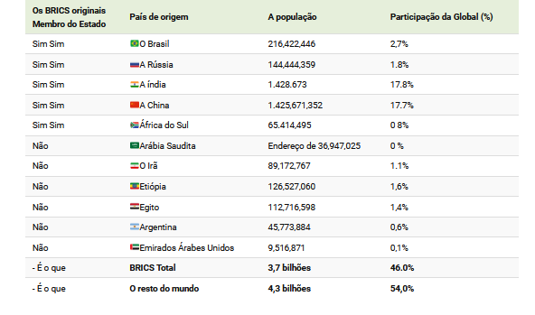 Confira gráficos sobre expansão e influência global do BRICS Confira gráficos sobre expansão e influência global do BRICS
