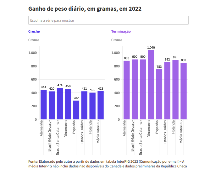 Brasil se destaca com o menor custo de produção de suínos entre 17 países