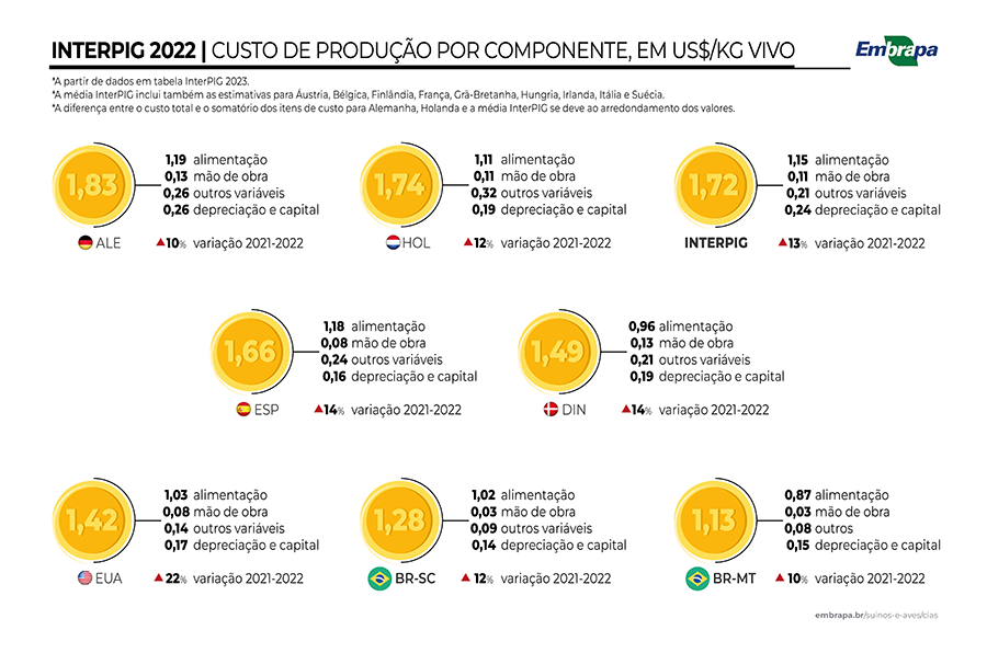 Brasil se destaca com o menor custo de produção de suínos entre 17 países
