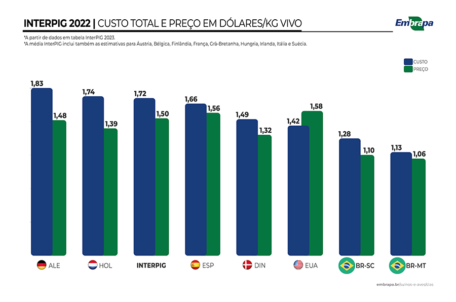 Brasil se destaca com o menor custo de produção de suínos entre 17 países