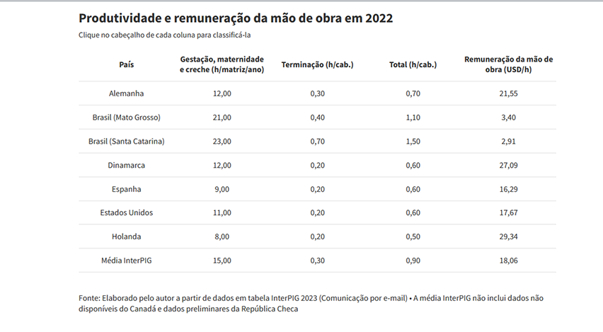 Brasil se destaca com o menor custo de produção de suínos entre 17 países