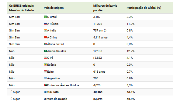 Confira gráficos sobre expansão e influência global do BRICS Confira gráficos sobre expansão e influência global do BRICS