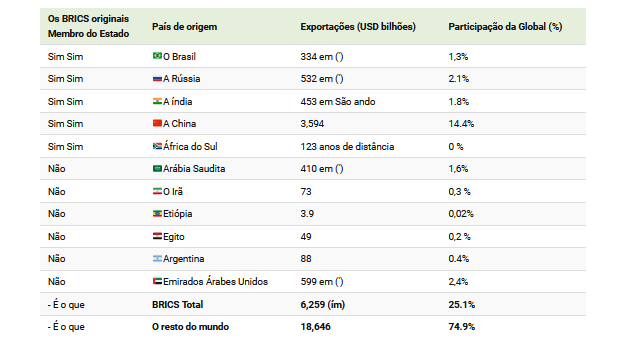Confira gráficos sobre expansão e influência global do BRICS Confira gráficos sobre expansão e influência global do BRICS