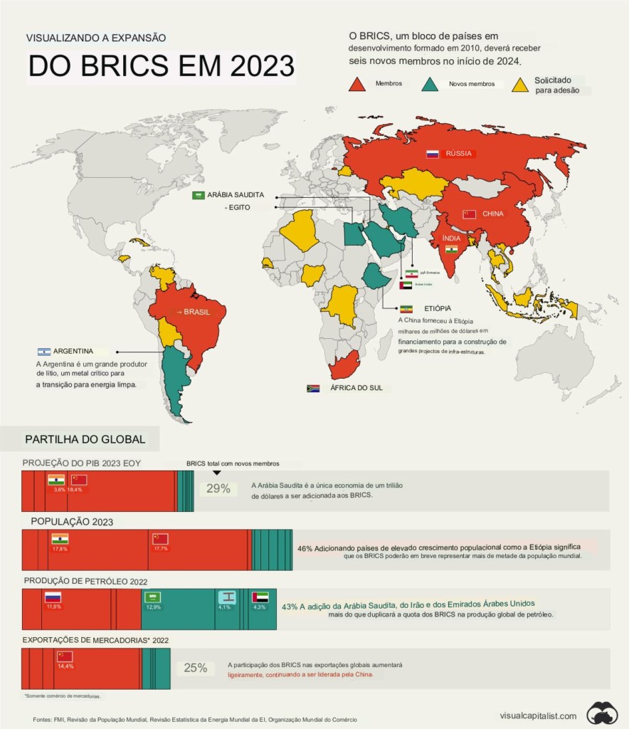 Confira gráficos sobre expansão e influência global do BRICS Confira gráficos sobre expansão e influência global do BRICS