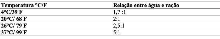 Preparo de granjas para os efeitos do aumento das temperaturas e calor extremo