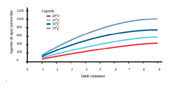 Preparo de granjas para os efeitos do aumento das temperaturas e calor extremo