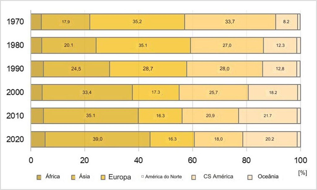 Dinâmica notável da indústria avícola global e seu crescimento econômico dos últimos 50 anos