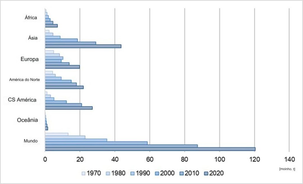 Dinâmica notável da indústria avícola global e seu crescimento econômico dos últimos 50 anos