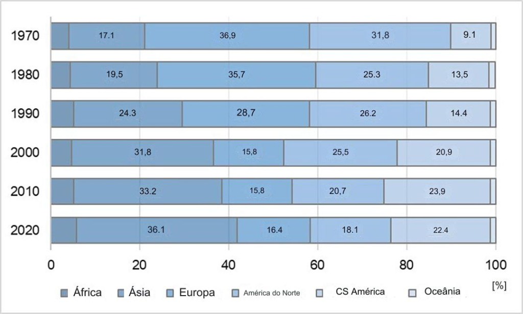 Dinâmica notável da indústria avícola global e seu crescimento econômico dos últimos 50 anos