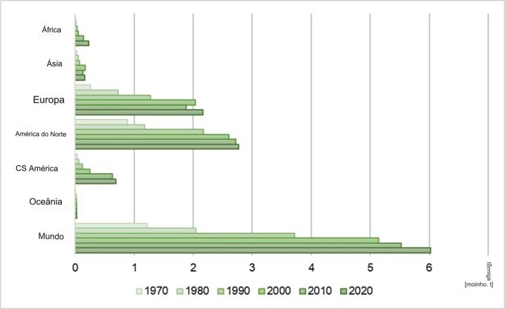 Dinâmica notável da indústria avícola global e seu crescimento econômico dos últimos 50 anos