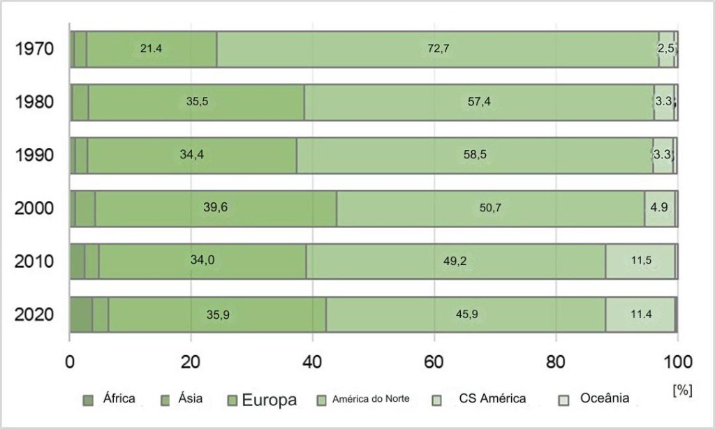 Dinâmica notável da indústria avícola global e seu crescimento econômico dos últimos 50 anos
