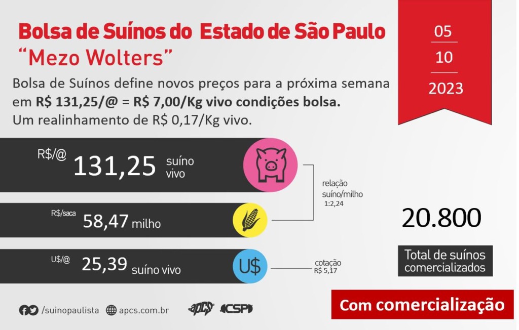 Bolsa de suínos de São Paulo estabelece novos preços para a próxima semana