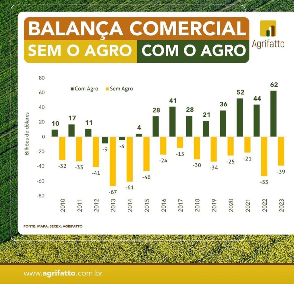 Agronegócio impulsiona equilíbrio da balança comercial brasileira