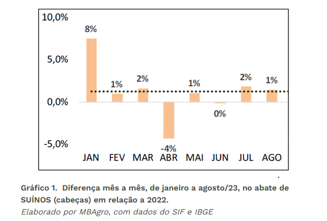 Diminuição da dependência da China e o ciclo de abate bovino limitam alta do preço do suíno