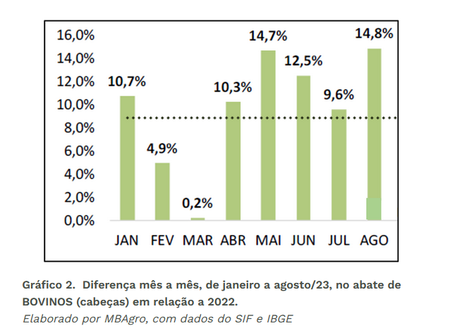 Diminuição da dependência da China e o ciclo de abate bovino limitam alta do preço do suíno