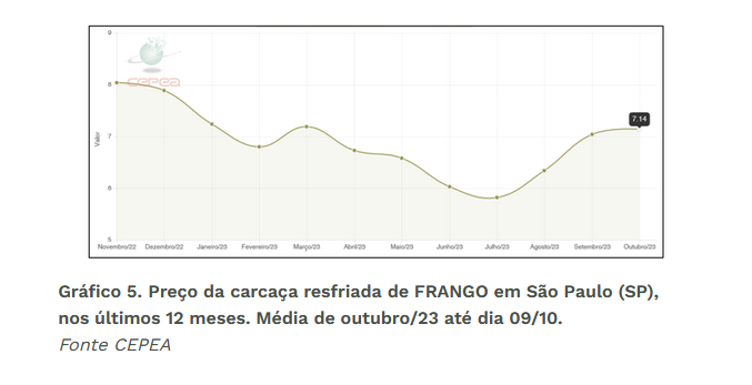 Diminuição da dependência da China e o ciclo de abate bovino limitam alta do preço do suíno