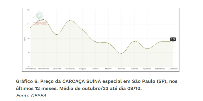 Diminuição da dependência da China e o ciclo de abate bovino limitam alta do preço do suíno