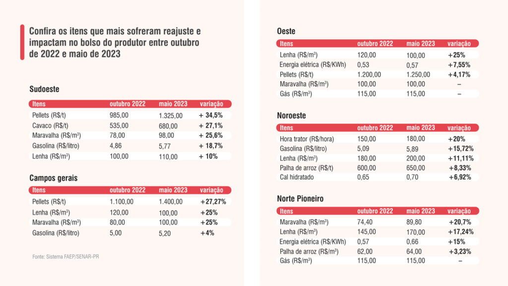 Avicultores do Paraná enfrentam desafios com custos crescentes de derivados de madeira
