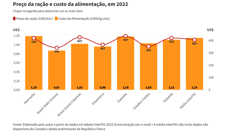 Brasil se destaca com o menor custo de produção de suínos entre 17 países