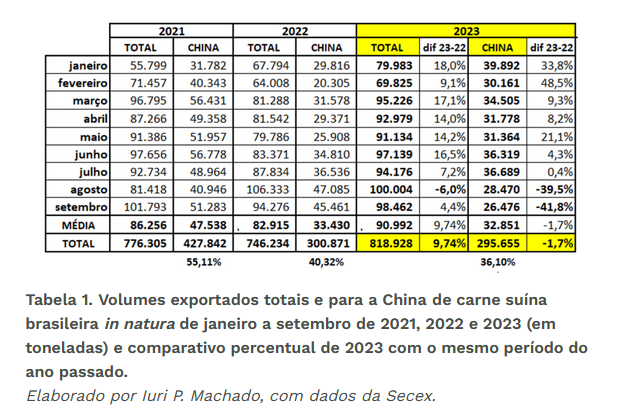Diminuição da dependência da China e o ciclo de abate bovino limitam alta do preço do suíno