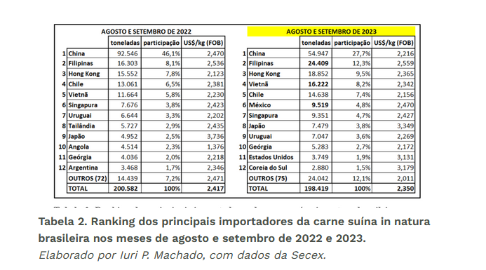 Diminuição da dependência da China e o ciclo de abate bovino limitam alta do preço do suíno