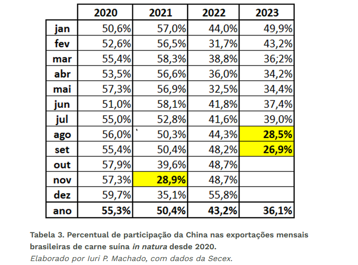 Diminuição da dependência da China e o ciclo de abate bovino limitam alta do preço do suíno