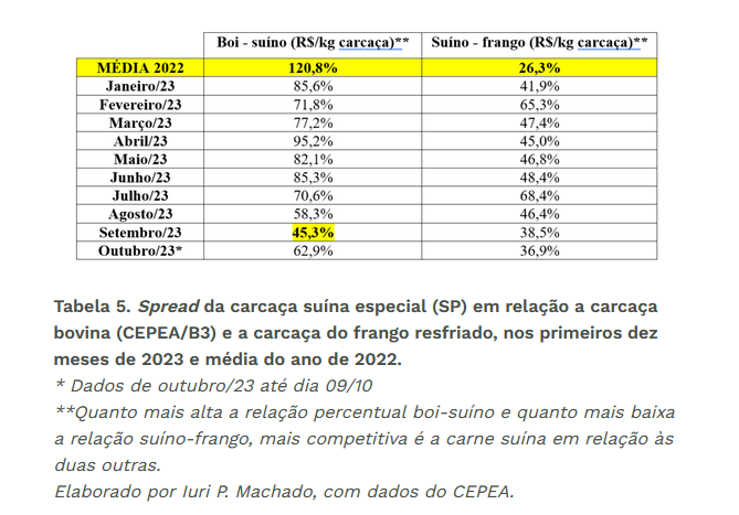 Diminuição da dependência da China e o ciclo de abate bovino limitam alta do preço do suíno