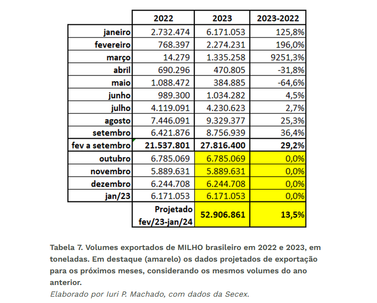 Diminuição da dependência da China e o ciclo de abate bovino limitam alta do preço do suíno