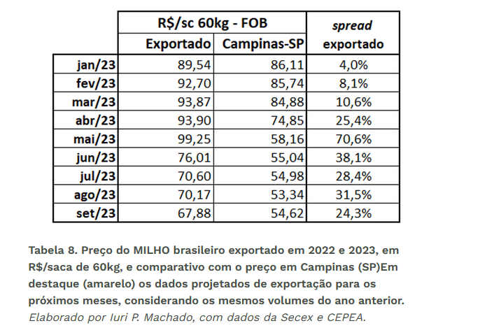 Diminuição da dependência da China e o ciclo de abate bovino limitam alta do preço do suíno