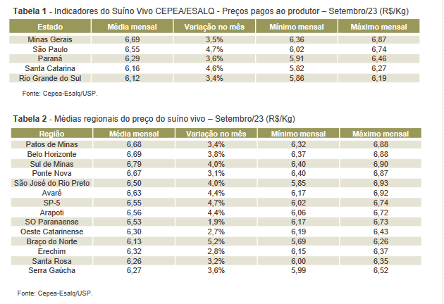 Exportação de carne suína demonstra resiliência em setembro, com forte desempenho anual