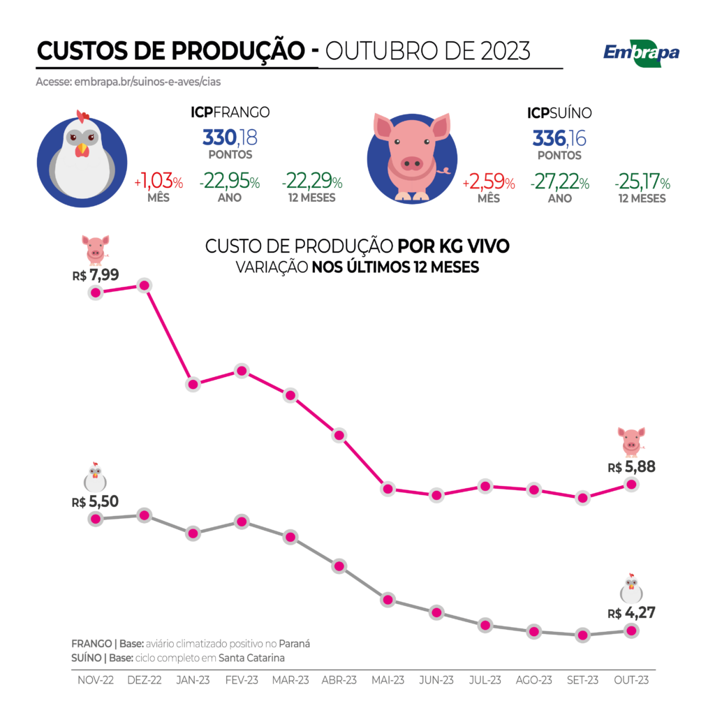 Custos de produção de frangos de corte e suínos registram alta em outubro