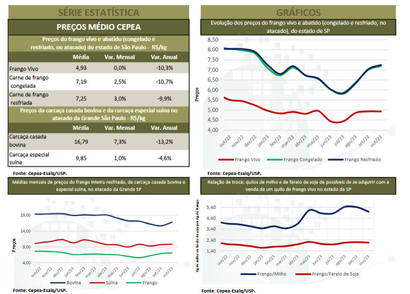 Demanda impulsiona preços da carne de frango no Brasil em outubro