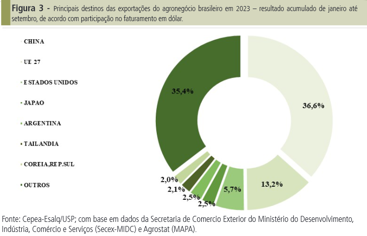 Agro brasileiro aponta para novo recorde de receita externa em 2023 Agro brasileiro aponta para novo recorde de receita externa em 2023