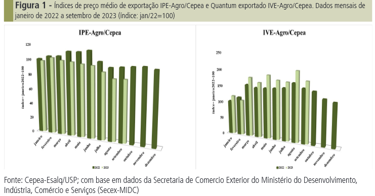 Agro brasileiro aponta para novo recorde de receita externa em 2023 Agro brasileiro aponta para novo recorde de receita externa em 2023