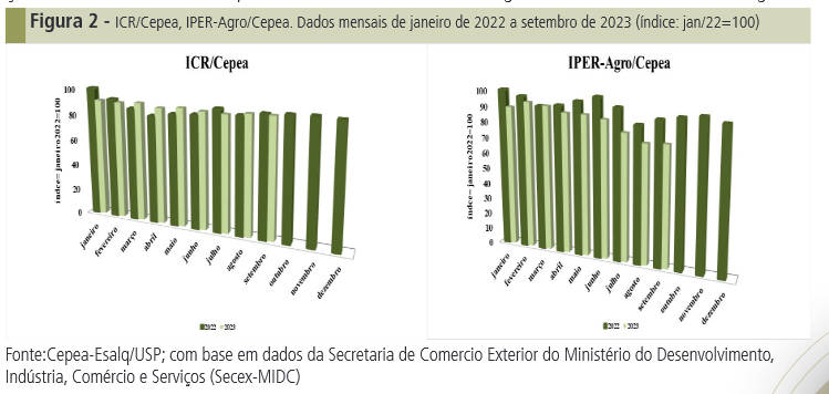 Agro brasileiro aponta para novo recorde de receita externa em 2023 Agro brasileiro aponta para novo recorde de receita externa em 2023