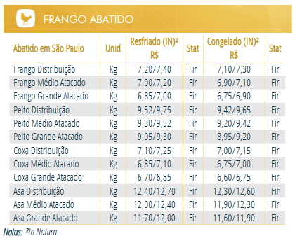 Estabilidade e expectativas de aquecimento impulsionam preços do frango para a semana