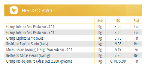 Estabilidade e expectativas de aquecimento impulsionam preços do frango para a semana