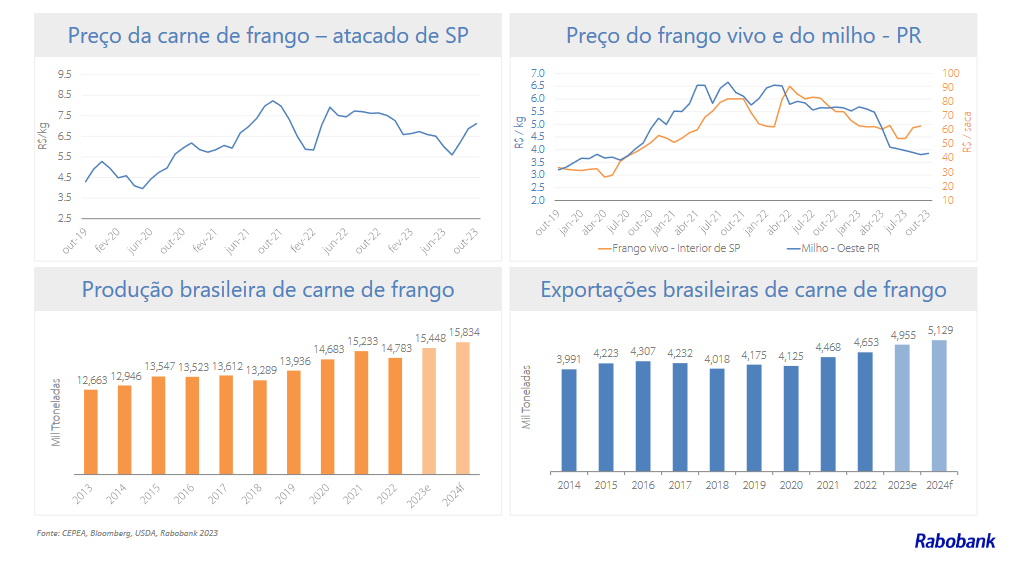 Perspectivas positivas para a produção avícola global em 2024: oferta e demanda em expansão
