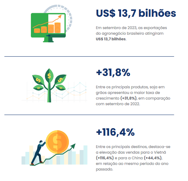 Exportações do agronegócio brasileiro atingem US$ 13,7 bilhões em setembro Exportações do agronegócio brasileiro atingem US$ 13,7 bilhões em setembro