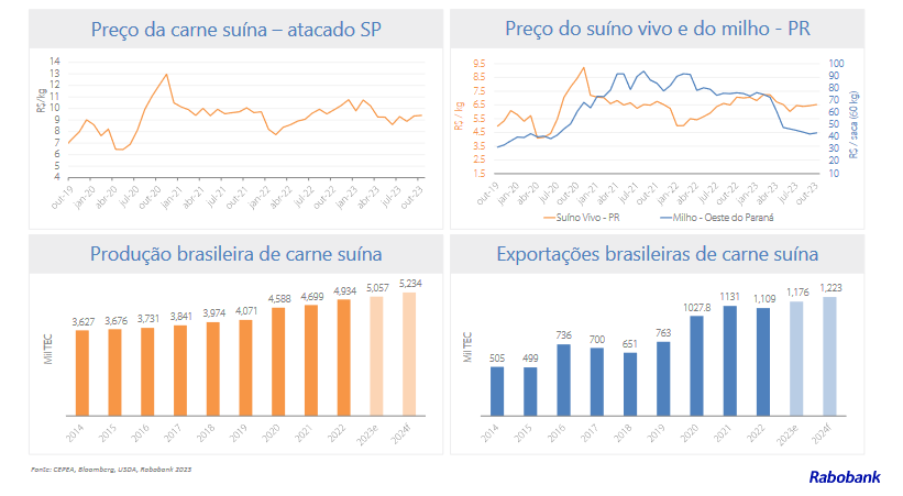 Suinocultura em 2024: desafios e oportunidades em meio a variações climáticas e competição global