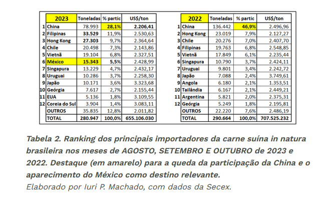 Exportações de carne suína declinam, mas mercado doméstico mantém estabilidade