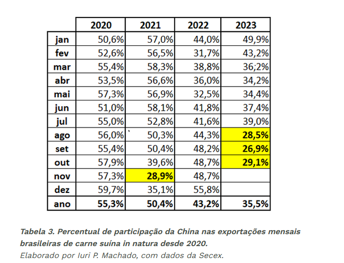 Exportações de carne suína declinam, mas mercado doméstico mantém estabilidade